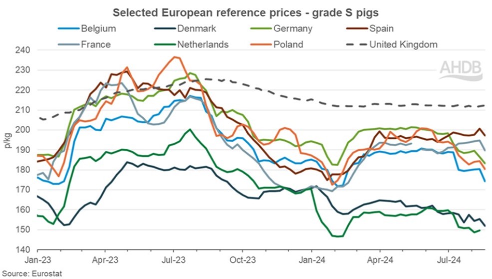 line graph tracking pig reference prices in key EU nations